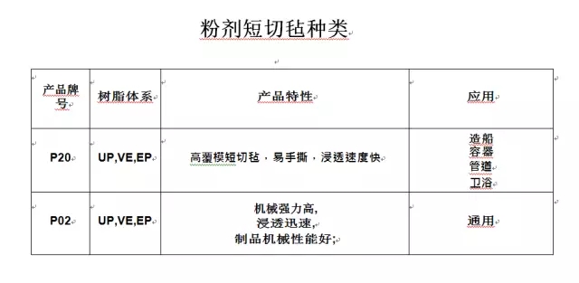 粉劑短切氈種類