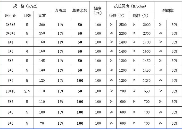 羅邊玻纖網格布的規格