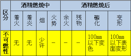 區分：可燃性、難燃性、極難燃性、不可燃性