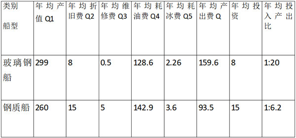 玻璃鋼漁船與鋼質漁船各項指標對比