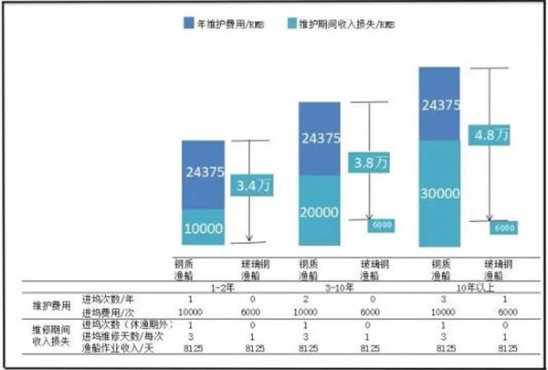 玻璃鋼漁船與鋼質漁船每年維護費用及因維護期間可能造成的間接損失對比