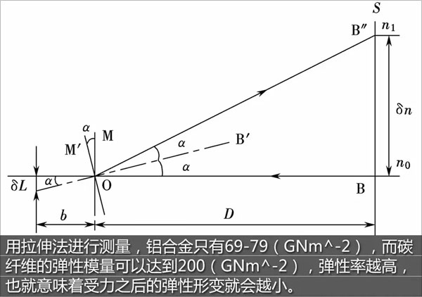 碳纖維的彈性模量高